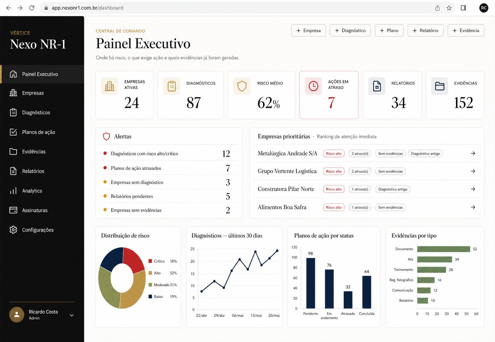 Dashboard executivo do Nexo NR-1 com KPIs de conformidade, riscos e planos de ação